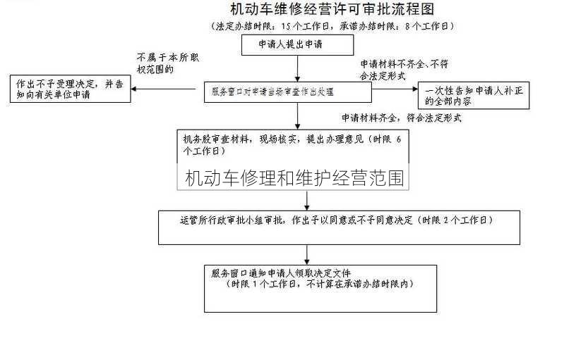 机动车修理和维护经营范围