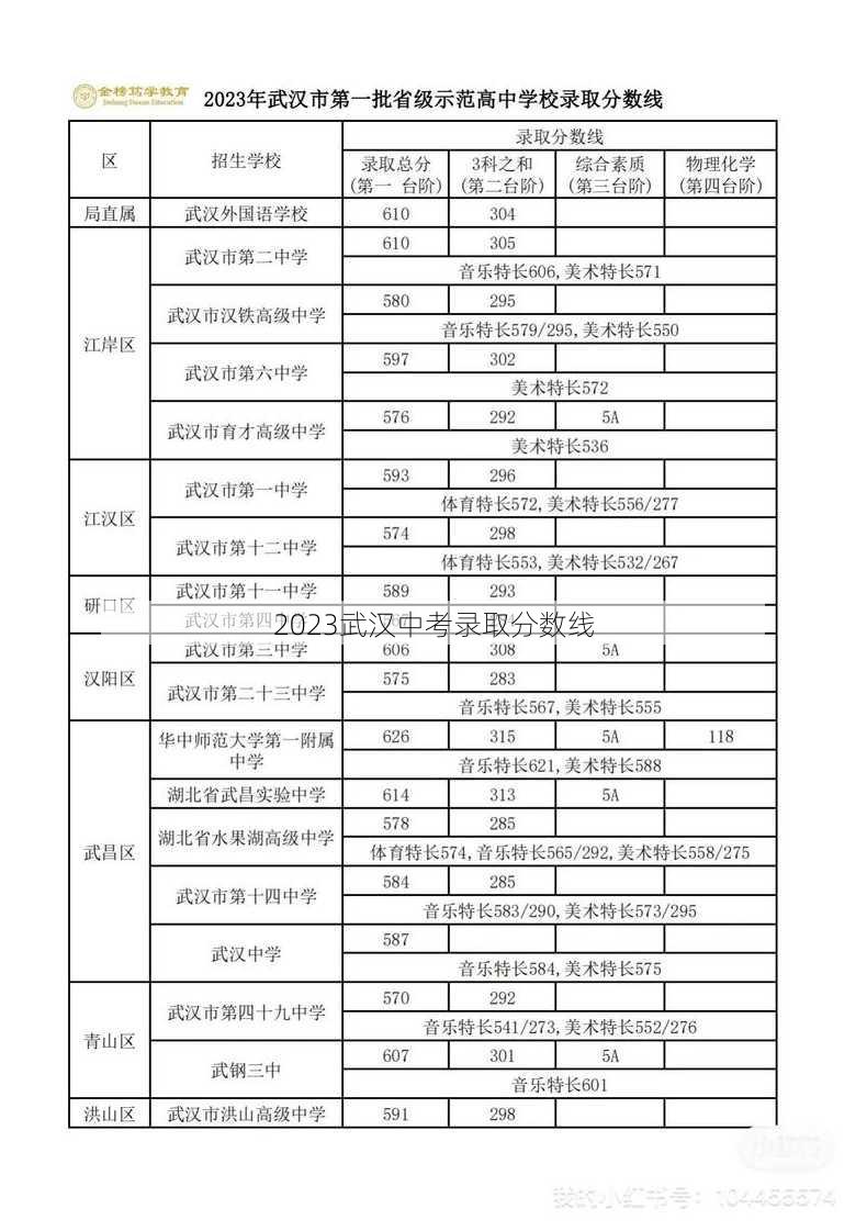 2023武汉中考录取分数线