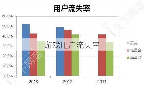 游戏用户流失率