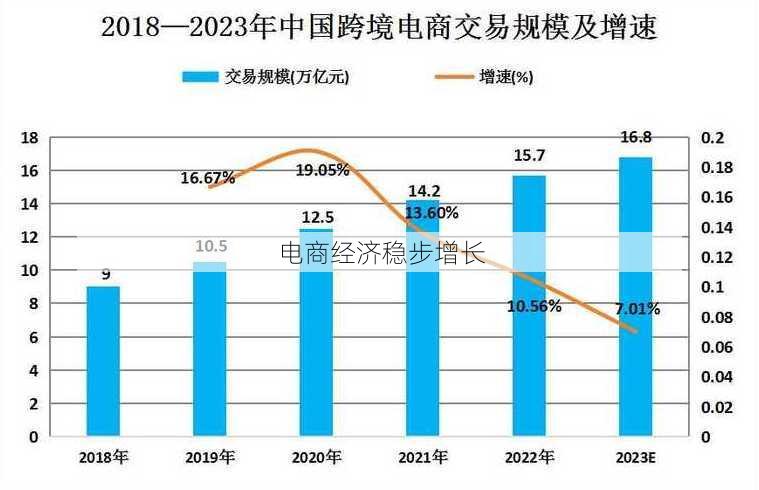 电商经济稳步增长