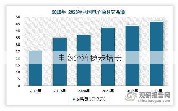 电商经济稳步增长