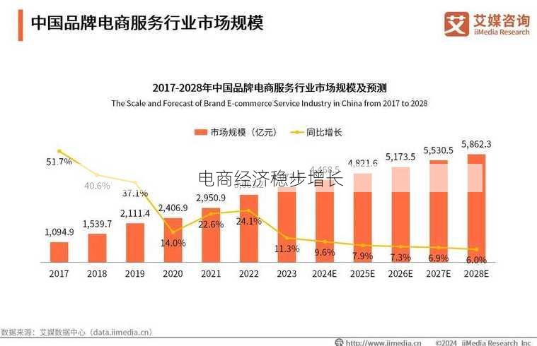 电商经济稳步增长