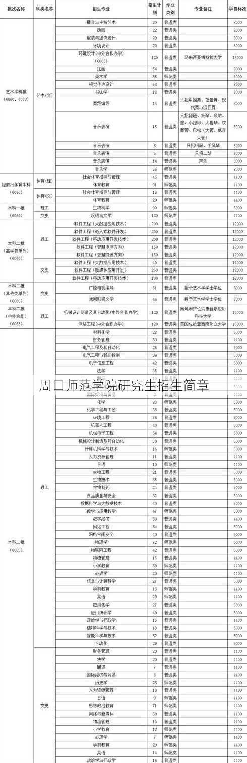 周口师范学院研究生招生简章