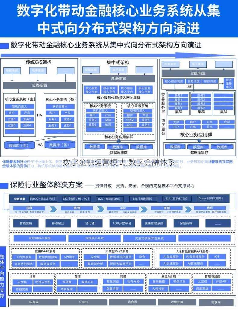 数字金融运营模式;数字金融体系