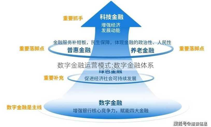 数字金融运营模式;数字金融体系