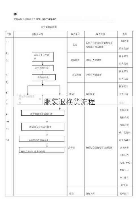 服装退换货流程