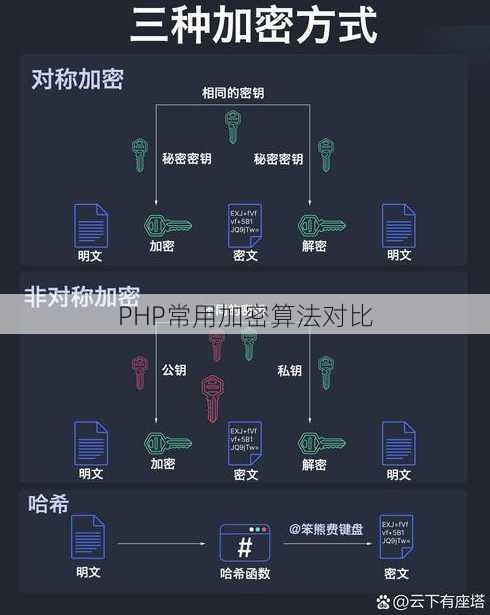 PHP常用加密算法对比