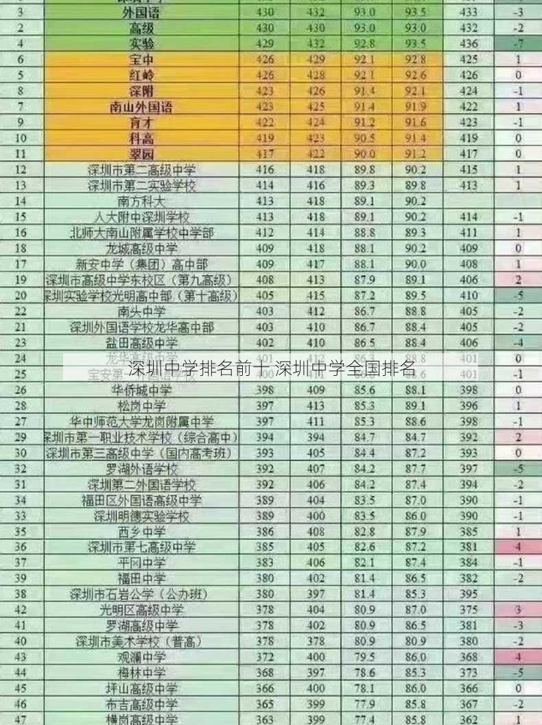 深圳中学排名前十 深圳中学全国排名