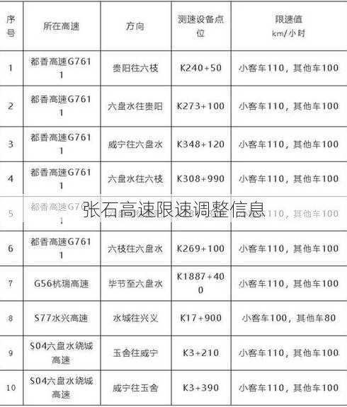 张石高速限速调整信息