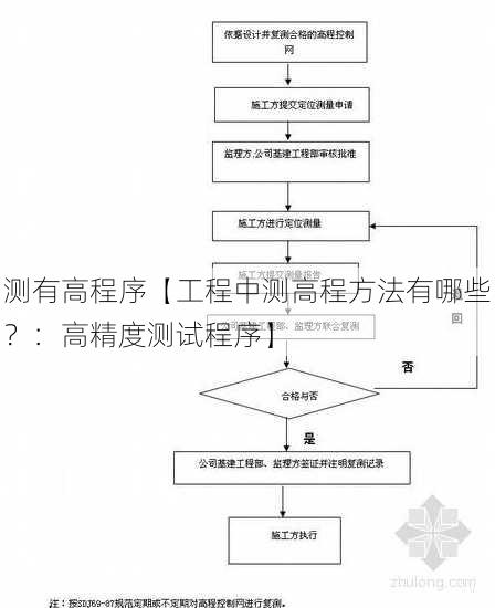 测有高程序【工程中测高程方法有哪些？：高精度测试程序】