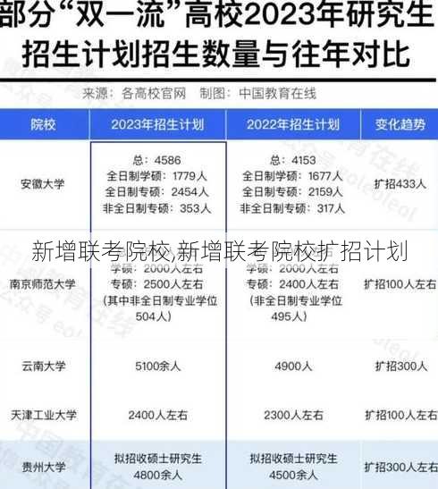 新增联考院校,新增联考院校扩招计划