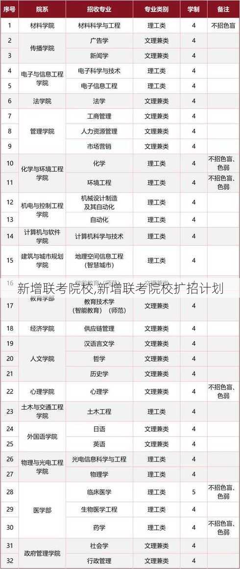 新增联考院校,新增联考院校扩招计划