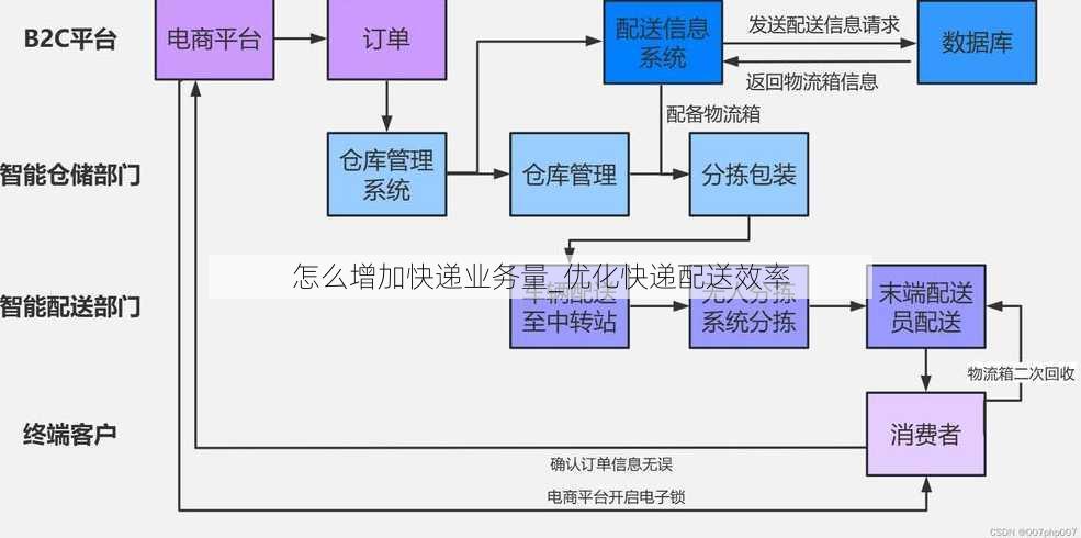 怎么增加快递业务量_优化快递配送效率