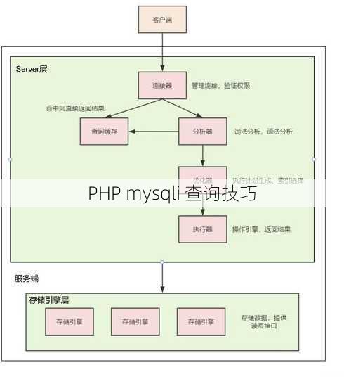 PHP mysqli 查询技巧