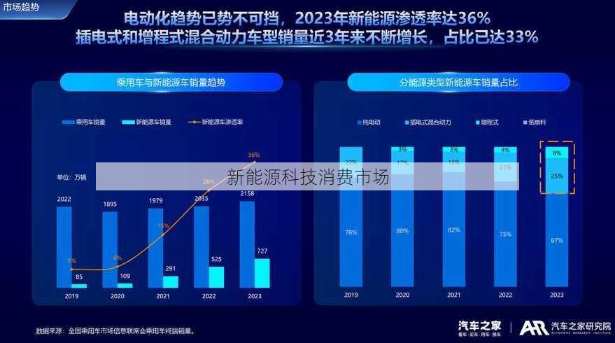 新能源科技消费市场