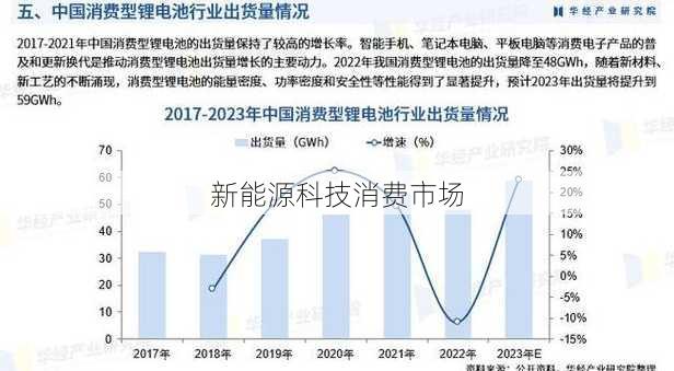 新能源科技消费市场