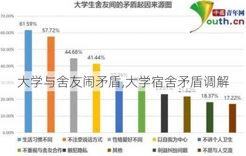 大学与舍友闹矛盾,大学宿舍矛盾调解