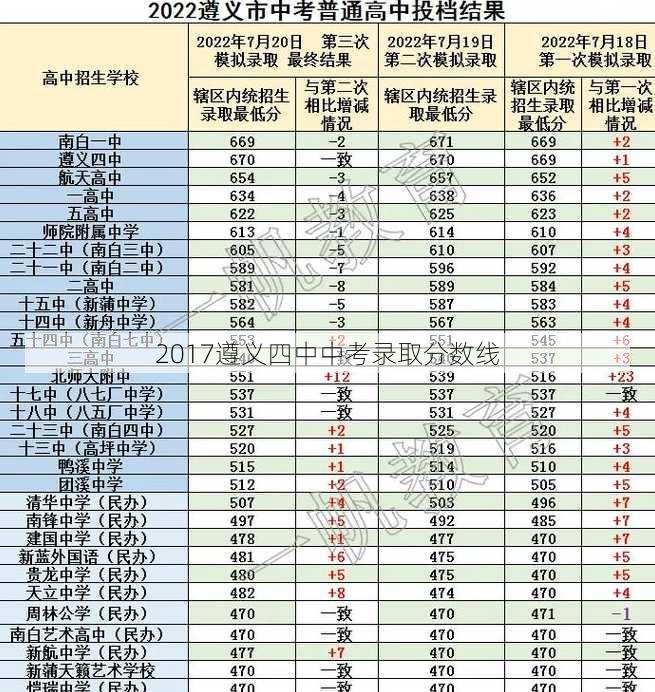 2017遵义四中中考录取分数线