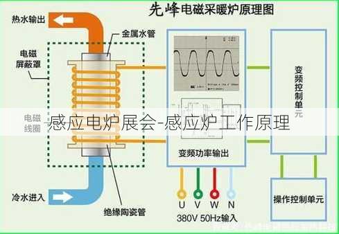 感应电炉展会-感应炉工作原理