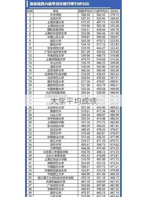 大学平均成绩