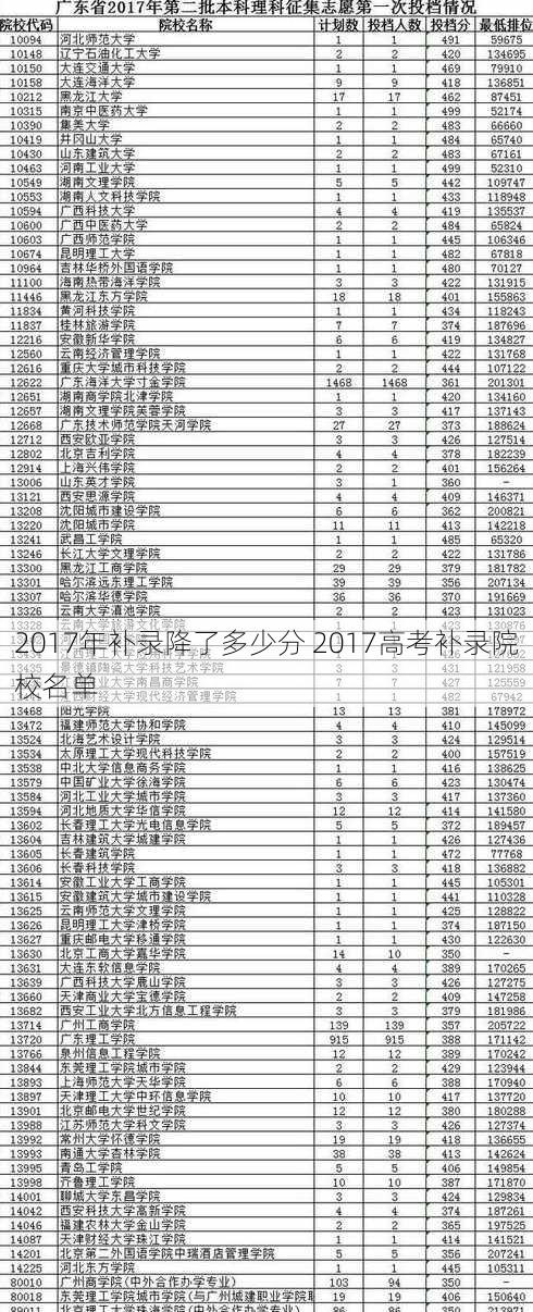 2017年补录降了多少分 2017高考补录院校名单