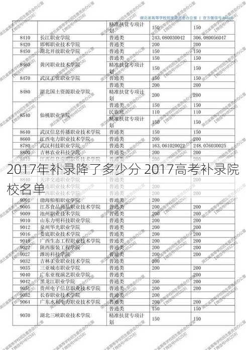 2017年补录降了多少分 2017高考补录院校名单