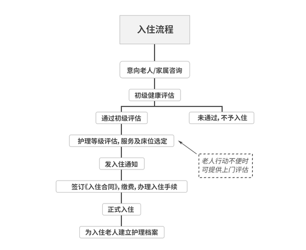 住宿流程图【住宿服务流程：住宿办理步骤】