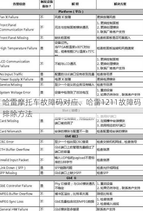 哈雷摩托车故障码对应、哈雷1211故障码排除方法