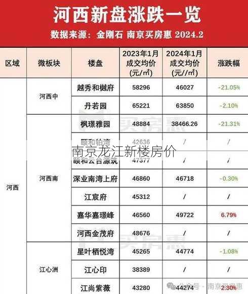 南京龙江新楼房价