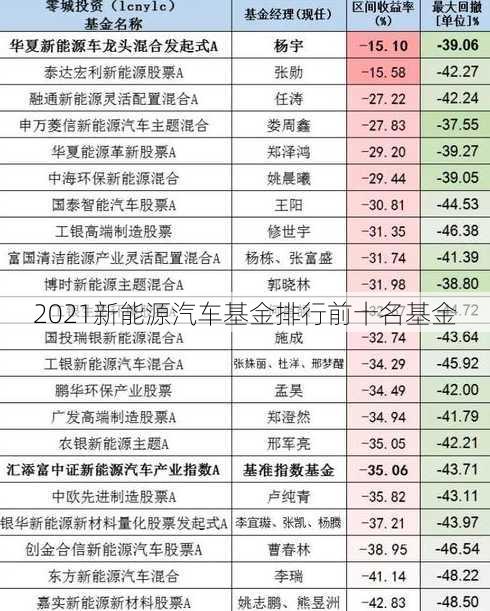 2021新能源汽车基金排行前十名基金