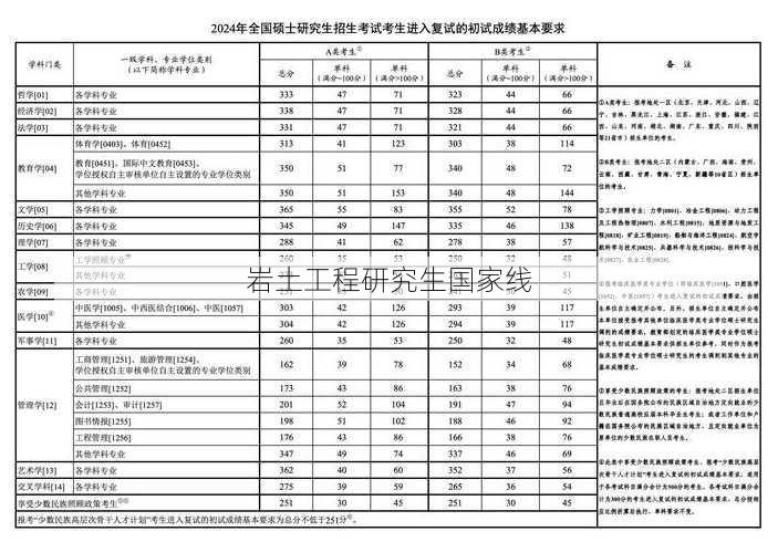 岩土工程研究生国家线