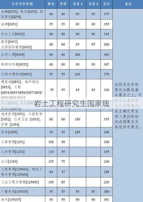 岩土工程研究生国家线