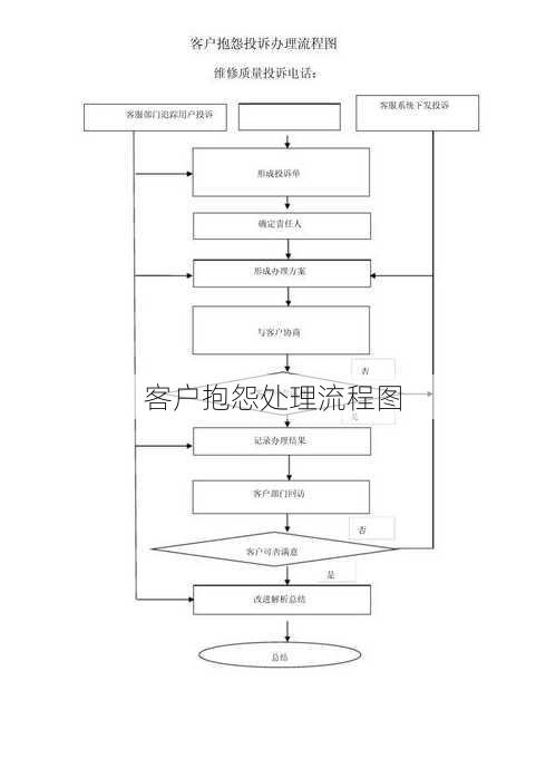 客户抱怨处理流程图