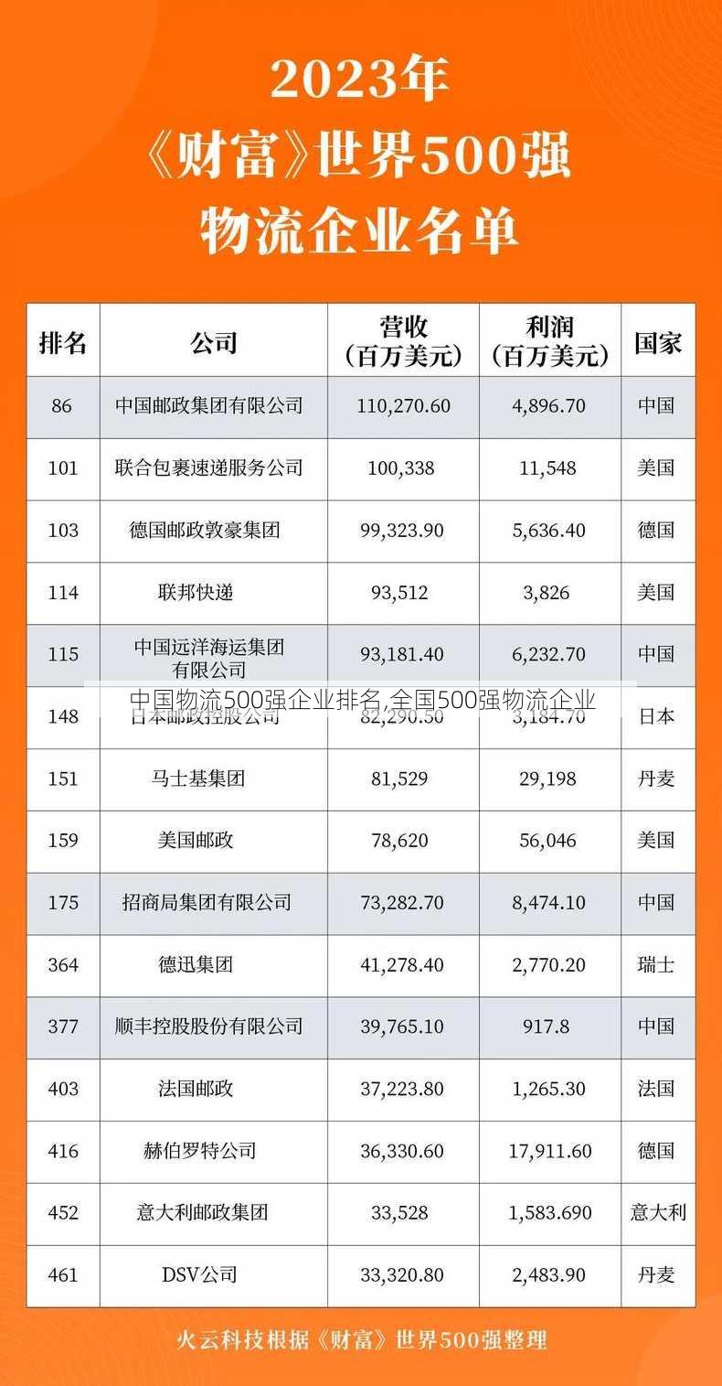 中国物流500强企业排名,全国500强物流企业