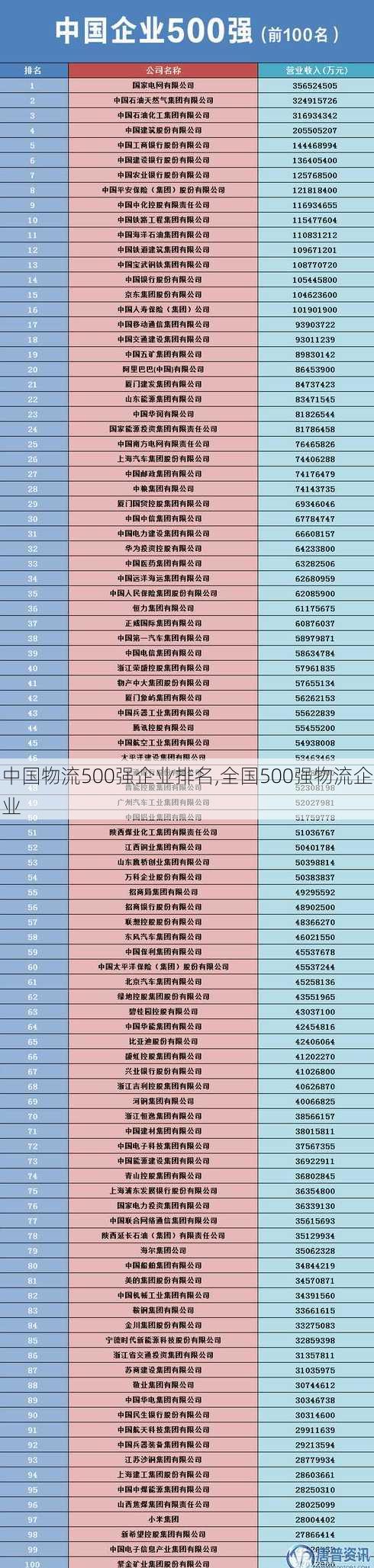 中国物流500强企业排名,全国500强物流企业