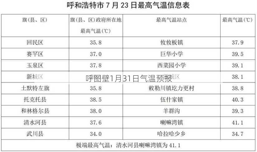 呼图壁1月31日气温预报