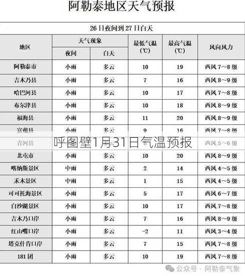 呼图壁1月31日气温预报