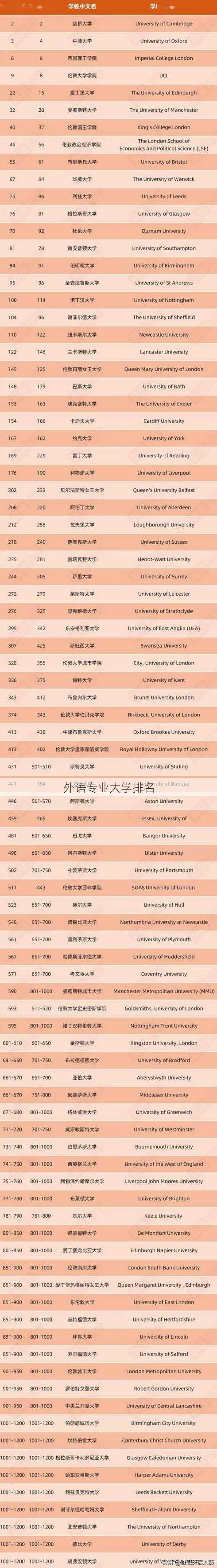 外语专业大学排名