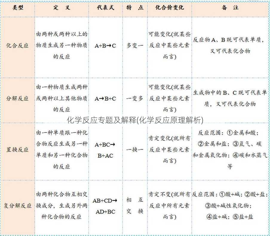 化学反应专题及解释(化学反应原理解析)