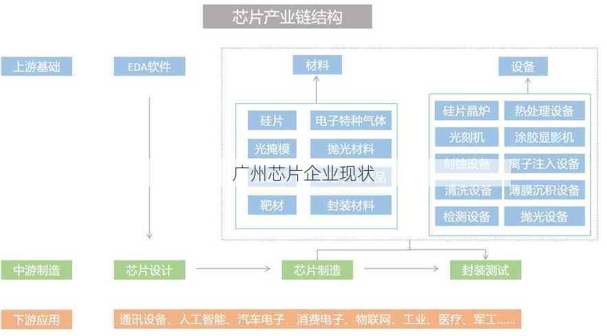 广州芯片企业现状