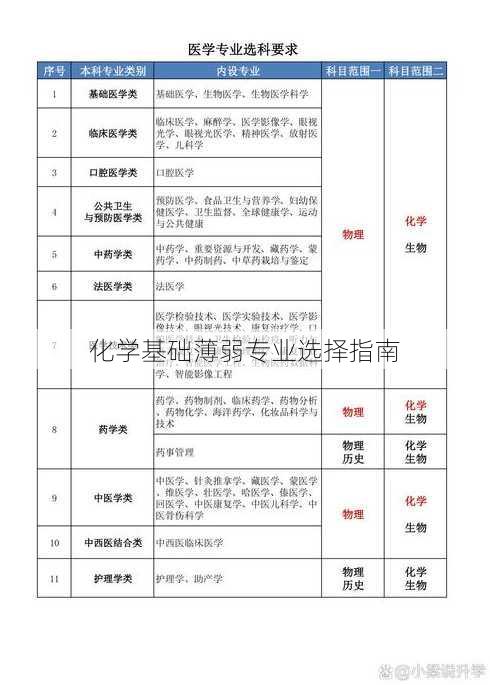 化学基础薄弱专业选择指南