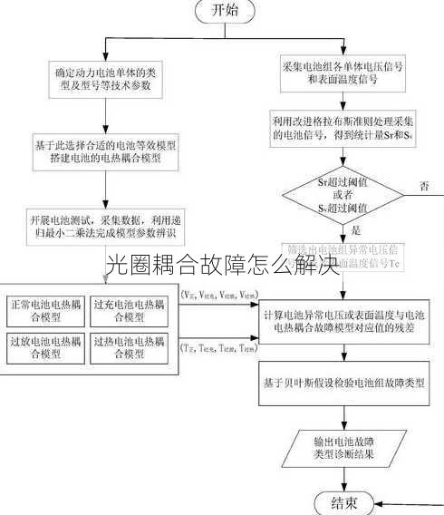 光圈耦合故障怎么解决