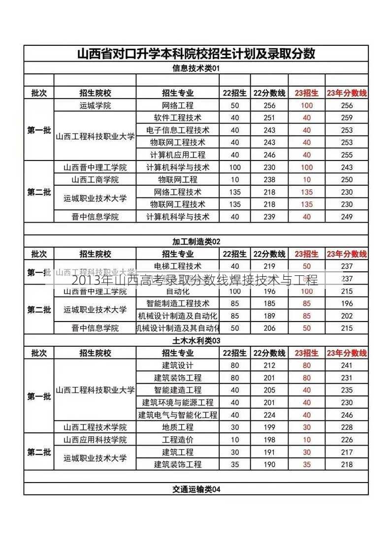 2013年山西高考录取分数线焊接技术与工程