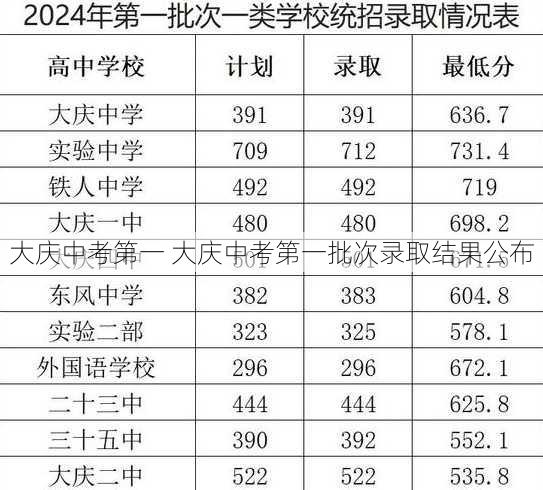 大庆中考第一 大庆中考第一批次录取结果公布