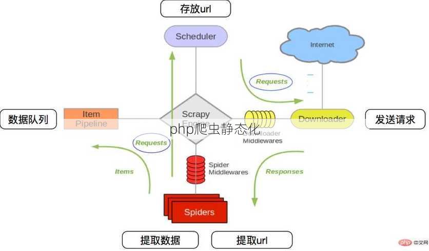 php爬虫静态化