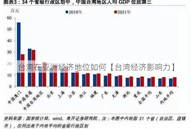 台湾在亚洲经济地位如何【台湾经济影响力】