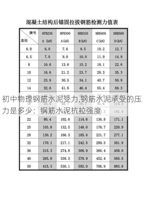 初中物理钢筋水泥受力,钢筋水泥承受的压力是多少：钢筋水泥抗拉强度