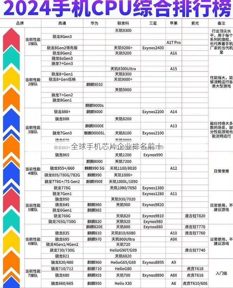 全球手机芯片企业排名前十