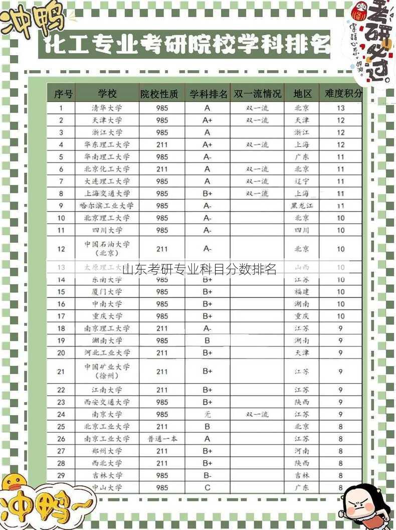 山东考研专业科目分数排名