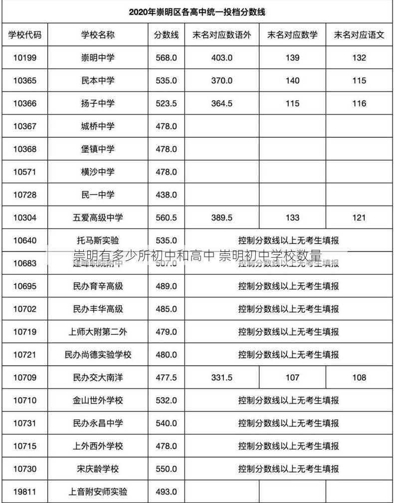 崇明有多少所初中和高中 崇明初中学校数量